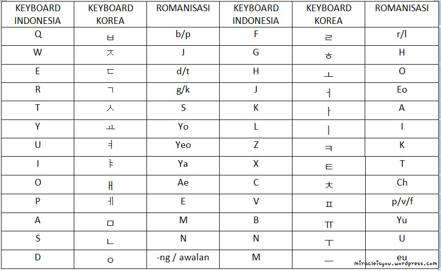 Menulis Hangul Huruf Korea Laptop Romanisasi Pembacaan Sebelumnya Chingu Tahu